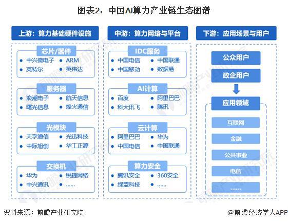 「前瞻分析」2024-2029年中国AI算力产业链上下游现状分析(图1)