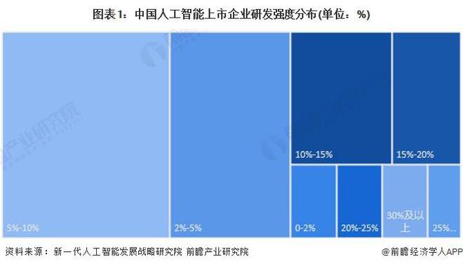 2024年中国人工智能行业研发投入分析 企业研发强度远超平均水平【组图】(图1)