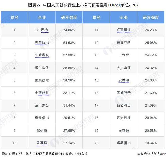 2024年中国人工智能行业研发投入分析 企业研发强度远超平均水平【组图】(图2)