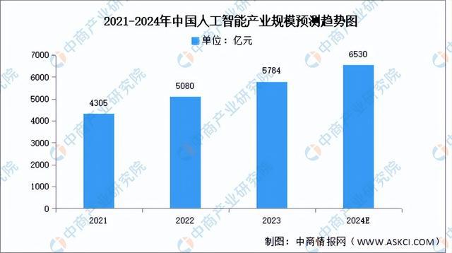 2024年中国新一代人工智能行业市场前景预测研究(简版)(图3) 2024年中国新一代人工智能行业市场前景预测研究(简版)(图3)