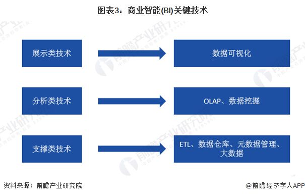 2024年中国商业智能行业技术发展现状分析 促进人工智能对产品的赋能为企业技术研发的核心方向【组图】(图3) 2024年中国商业智能行业技术发展现状分析 促进人工智能对产品的赋能为企业技术研发的核心方向【组图】(图3)