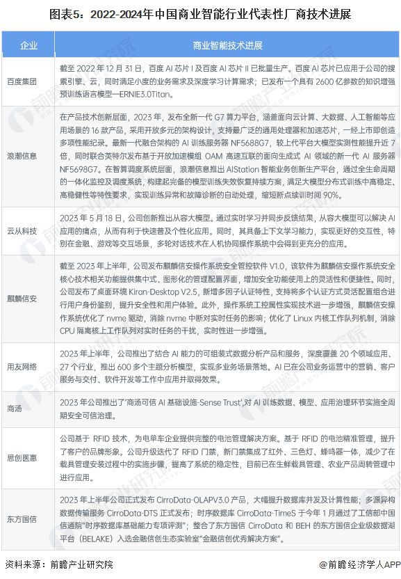 2024年中国商业智能行业技术发展现状分析 促进人工智能对产品的赋能为企业技术研发的核心方向【组图】(图5) 2024年中国商业智能行业技术发展现状分析 促进人工智能对产品的赋能为企业技术研发的核心方向【组图】(图5)