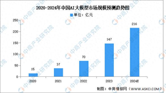 2024年中国AI大模型市场规模及企业布局情况预测分析(图1) 2024年中国AI大模型市场规模及企业布局情况预测分析(图1)