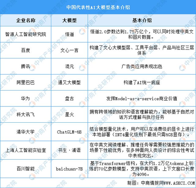 2024年中国AI大模型市场规模及企业布局情况预测分析(图2) 2024年中国AI大模型市场规模及企业布局情况预测分析(图2)