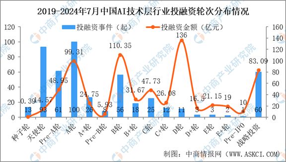 2024年1-7月中国AI技术层行业投融资情况分析(图3)