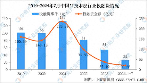 2024年1-7月中国AI技术层行业投融资情况分析(图1)