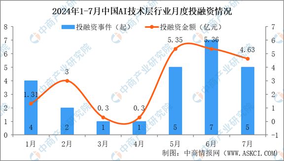 2024年1-7月中国AI技术层行业投融资情况分析(图2)