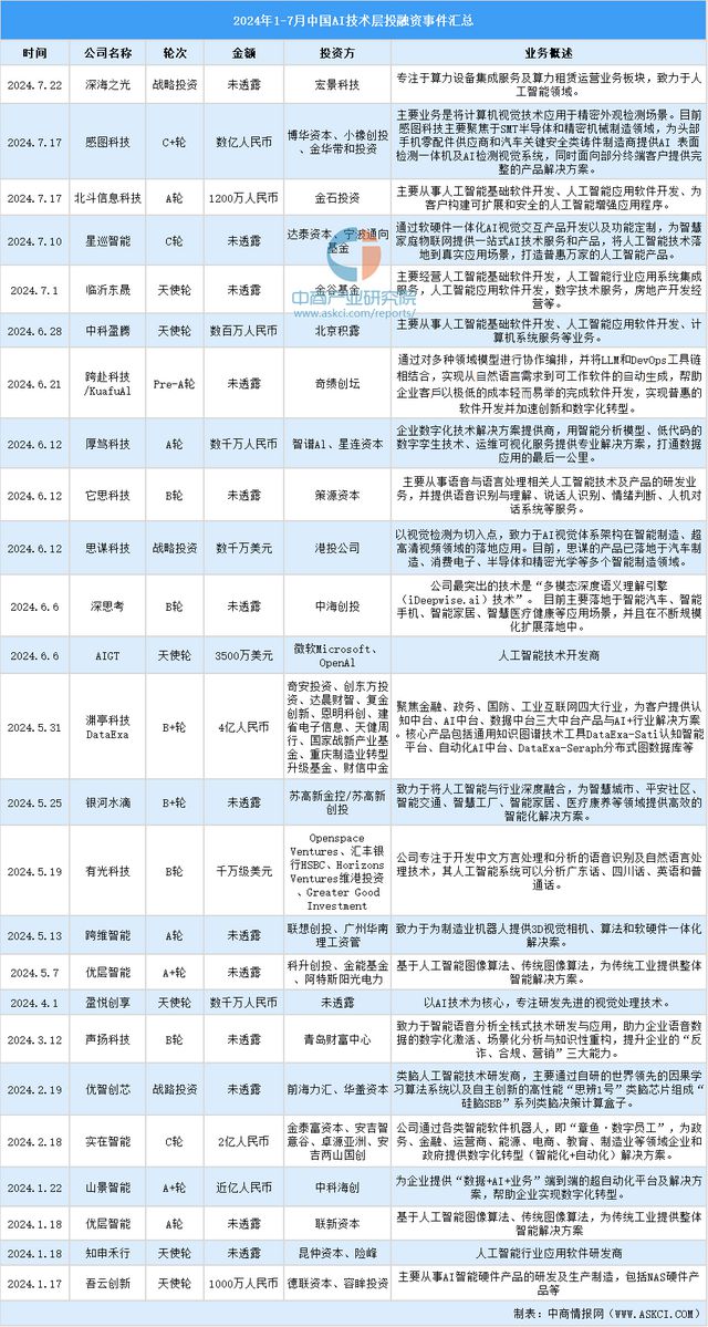 2024年1-7月中国AI技术层行业投融资情况分析(图7)