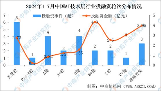 2024年1-7月中国AI技术层行业投融资情况分析(图4)