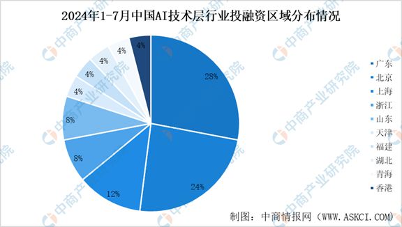 2024年1-7月中国AI技术层行业投融资情况分析(图6)