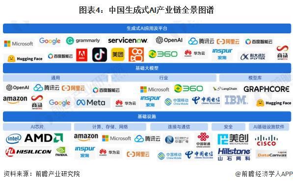 预见2024：《2024年中国生成式AI行业全景图谱》(附市场规模、竞争格局和发展前景等)(图4)