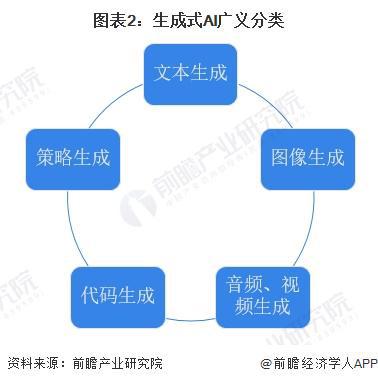 预见2024：《2024年中国生成式AI行业全景图谱》(附市场规模、竞争格局和发展前景等)(图2)