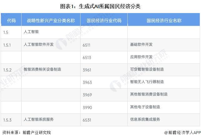 预见2024：《2024年中国生成式AI行业全景图谱》(附市场规模、竞争格局和发展前景等)(图1)
