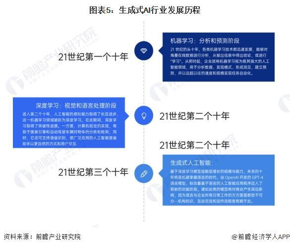 预见2024：《2024年中国生成式AI行业全景图谱》(附市场规模、竞争格局和发展前景等)(图5)