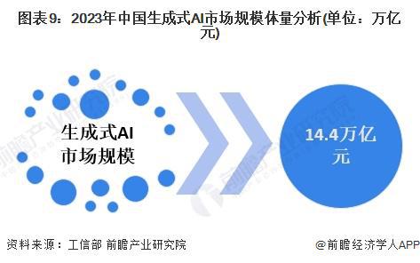 预见2024：《2024年中国生成式AI行业全景图谱》(附市场规模、竞争格局和发展前景等)(图9)