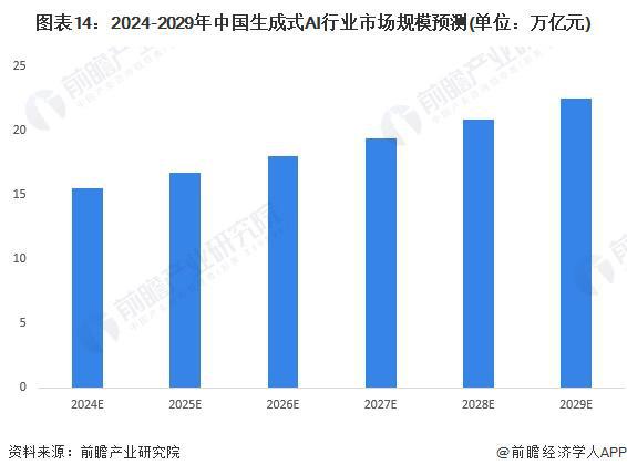 预见2024：《2024年中国生成式AI行业全景图谱》(附市场规模、竞争格局和发展前景等)(图14)