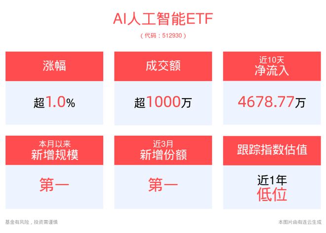上海集成电路产投基金二期增资至145亿AI人工智能ETF(512930)涨超1%(图1) 上海集成电路产投基金二期增资至145亿AI人工智能ETF(512930)涨超1%(图1)