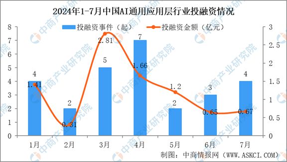 2024年1-7月中国AI通用应用层行业投融资情况分析(图2) 2024年1-7月中国AI通用应用层行业投融资情况分析(图2)