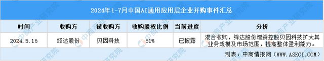 2024年1-7月中国AI通用应用层行业投融资情况分析(图8) 2024年1-7月中国AI通用应用层行业投融资情况分析(图8)