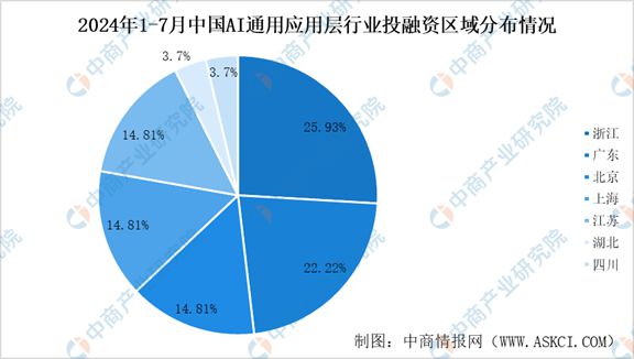2024年1-7月中国AI通用应用层行业投融资情况分析(图6) 2024年1-7月中国AI通用应用层行业投融资情况分析(图6)
