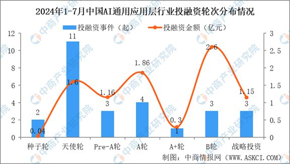 2024年1-7月中国AI通用应用层行业投融资情况分析(图4) 2024年1-7月中国AI通用应用层行业投融资情况分析(图4)