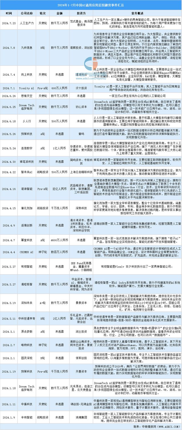 2024年1-7月中国AI通用应用层行业投融资情况分析(图7) 2024年1-7月中国AI通用应用层行业投融资情况分析(图7)
