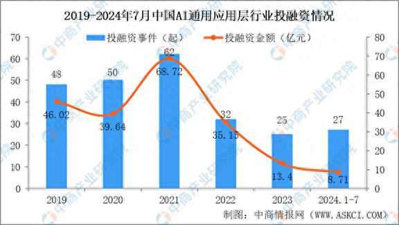 2024年1-7月中国AI通用应用层行业投融资情况分析(图1) 2024年1-7月中国AI通用应用层行业投融资情况分析(图1)
