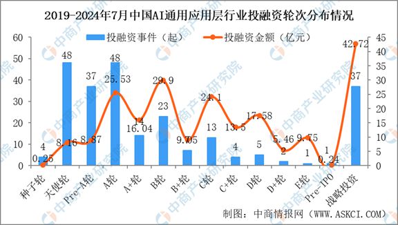 2024年1-7月中国AI通用应用层行业投融资情况分析(图3) 2024年1-7月中国AI通用应用层行业投融资情况分析(图3)