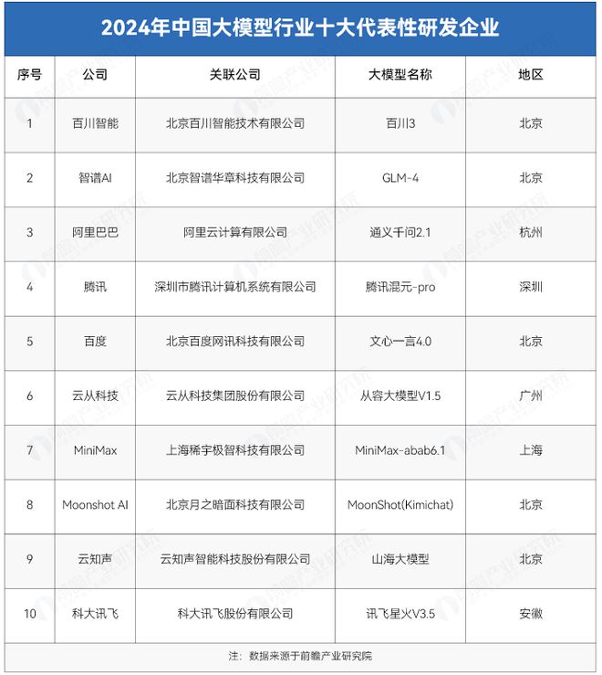 2024年国产大模型行业十大代表性研发企业：百川智能、智谱AI、阿里巴巴、腾讯、百度……(图3)