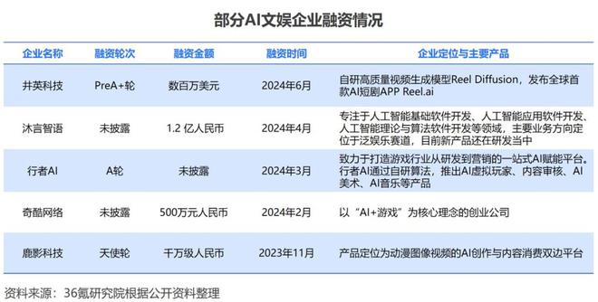 36氪研究院 2024年中国AI文娱行业研究(图1) 36氪研究院 2024年中国AI文娱行业研究(图1)