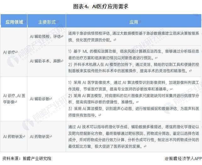 2024年中国AI医疗行业需求水平分析 AI药物研发、医学影像和诊疗为主要应用场景【组图】(图4) 2024年中国AI医疗行业需求水平分析 AI药物研发、医学影像和诊疗为主要应用场景【组图】(图4)