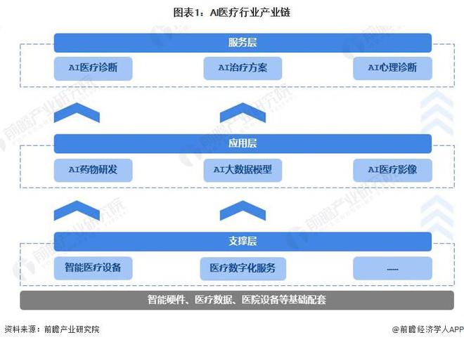 2024年中国AI医疗行业需求水平分析 AI药物研发、医学影像和诊疗为主要应用场景【组图】(图1) 2024年中国AI医疗行业需求水平分析 AI药物研发、医学影像和诊疗为主要应用场景【组图】(图1)