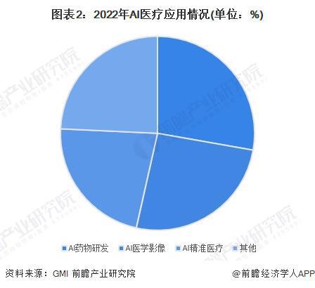 2024年中国AI医疗行业需求水平分析 AI药物研发、医学影像和诊疗为主要应用场景【组图】(图2) 2024年中国AI医疗行业需求水平分析 AI药物研发、医学影像和诊疗为主要应用场景【组图】(图2)