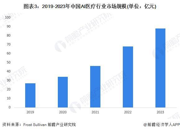 2024年中国AI医疗行业需求水平分析 AI药物研发、医学影像和诊疗为主要应用场景【组图】(图3) 2024年中国AI医疗行业需求水平分析 AI药物研发、医学影像和诊疗为主要应用场景【组图】(图3)