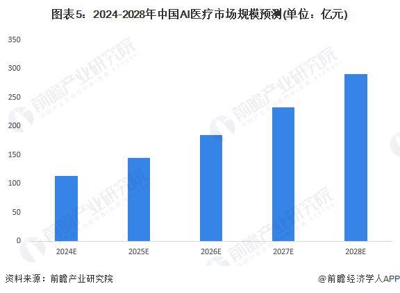2024年中国AI医疗行业需求水平分析 AI药物研发、医学影像和诊疗为主要应用场景【组图】(图5) 2024年中国AI医疗行业需求水平分析 AI药物研发、医学影像和诊疗为主要应用场景【组图】(图5)