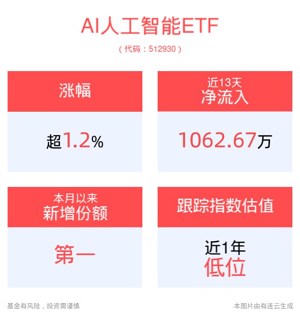 计划每年10亿投入!华为加速鲲鹏原生应用生态发展 AI人工智能ETF(512930)拉升走高上涨122%(图1) 计划每年10亿投入!华为加速鲲鹏原生应用生态发展 AI人工智能ETF(512930)拉升走高上涨122%(图1)