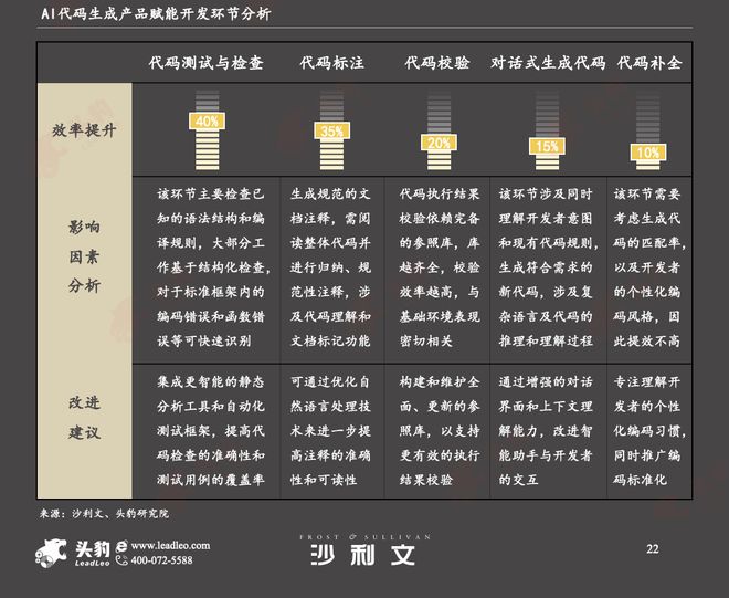 沙利文联合头豹发布《2024年AI代码生成市场观测-里程碑(图4)