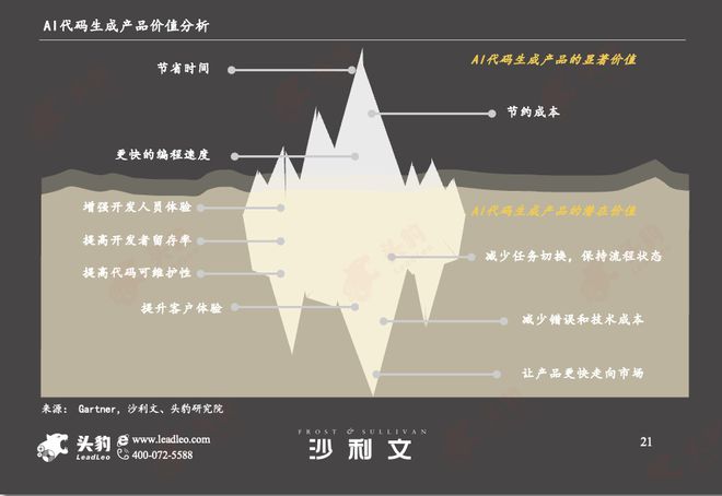 沙利文联合头豹发布《2024年AI代码生成市场观测-里程碑(图3)