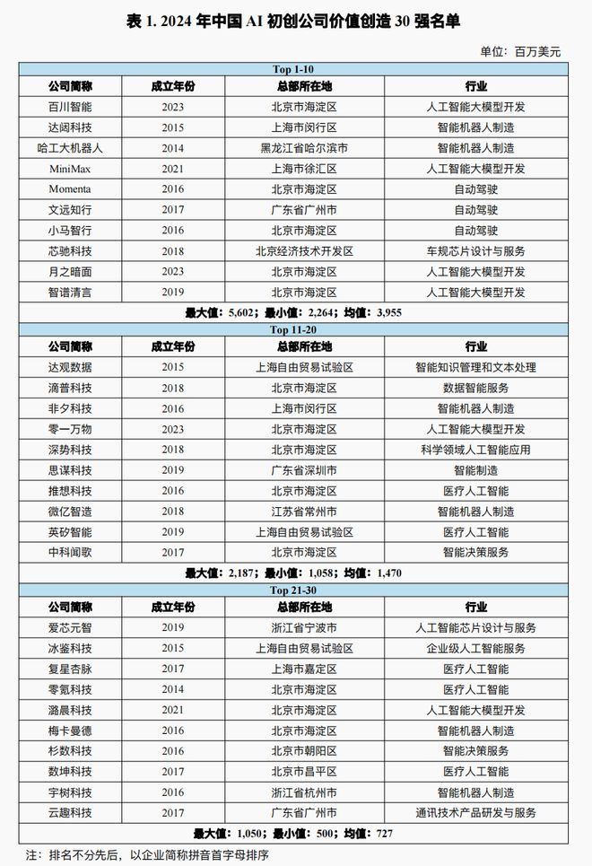 九家中国AI公司跻身全球30强但它们还面临这些问题(图1)