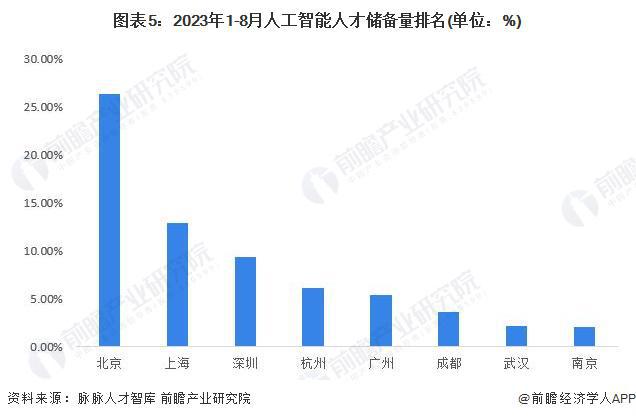中国AI专利全球第一!斯坦福大学:全球已授权AI专利611%来自中国【附人工智能行业现状分析】(图3) 中国AI专利全球第一!斯坦福大学:全球已授权AI专利611%来自中国【附人工智能行业现状分析】(图3)
