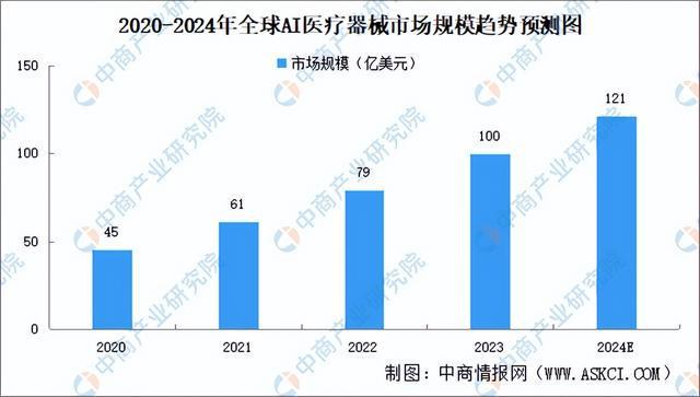 2024年中国AI医疗器械产业链图谱研究分析(附产业链全景图)(图11) 2024年中国AI医疗器械产业链图谱研究分析(附产业链全景图)(图11)