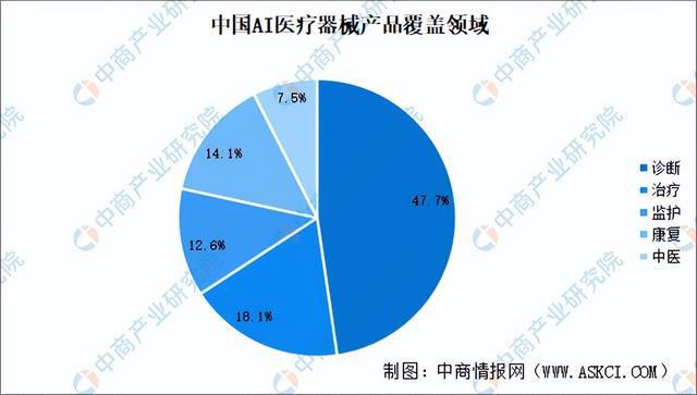 2024年中国AI医疗器械产业链图谱研究分析(附产业链全景图)(图15) 2024年中国AI医疗器械产业链图谱研究分析(附产业链全景图)(图15)