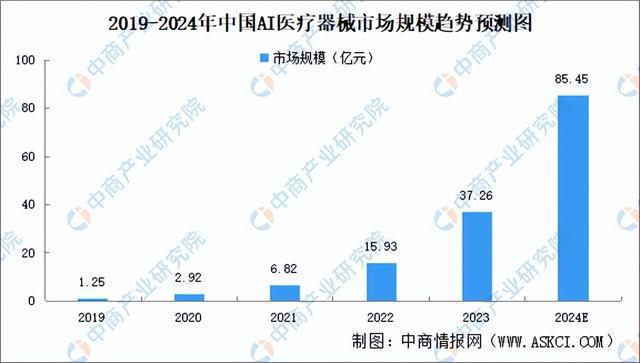 2024年中国AI医疗器械产业链图谱研究分析(附产业链全景图)(图13) 2024年中国AI医疗器械产业链图谱研究分析(附产业链全景图)(图13)