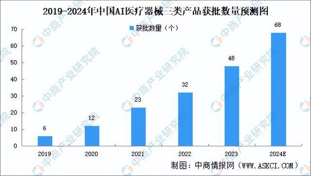 2024年中国AI医疗器械产业链图谱研究分析(附产业链全景图)(图14) 2024年中国AI医疗器械产业链图谱研究分析(附产业链全景图)(图14)