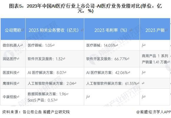 2024年中国AI医疗产业供应链十大代表性企业：睿智医药、泓博医药、阿里健康、左医科技、中康控股……(图17)