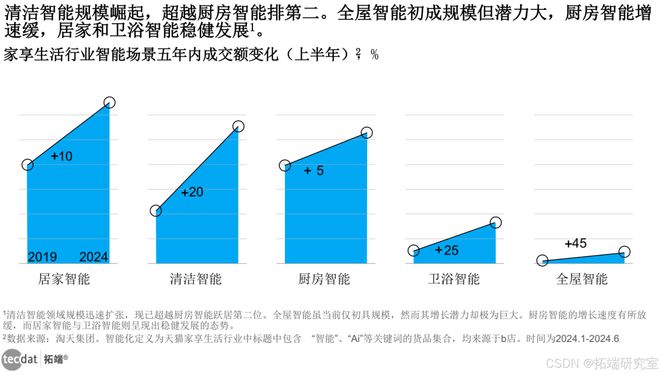 【专题】2024AI智慧生活白皮书：AI智能科技重塑居家智能家居oH体验合集PDF分享（附原数据表）