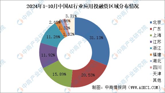 2024年1-10月中国AI行业应用投融资情况分析(图6) 2024年1-10月中国AI行业应用投融资情况分析(图6)