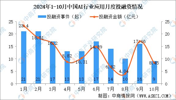 2024年1-10月中国AI行业应用投融资情况分析(图2) 2024年1-10月中国AI行业应用投融资情况分析(图2)