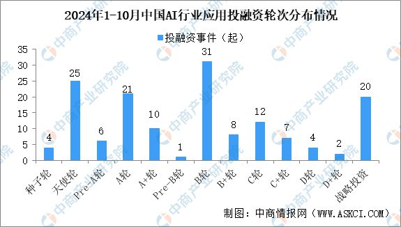 2024年1-10月中国AI行业应用投融资情况分析(图4) 2024年1-10月中国AI行业应用投融资情况分析(图4)