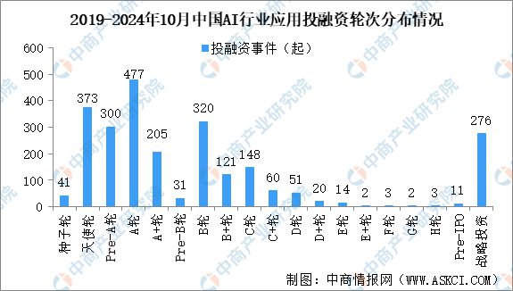 2024年1-10月中国AI行业应用投融资情况分析(图3) 2024年1-10月中国AI行业应用投融资情况分析(图3)
